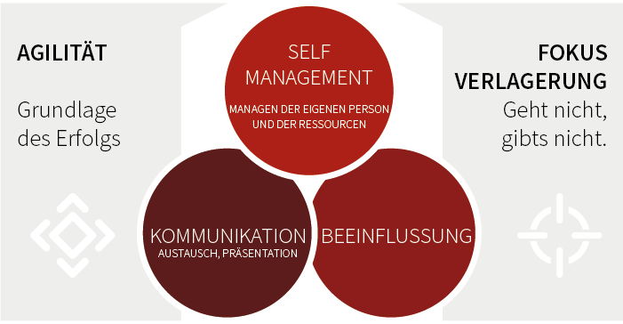 Self-Management - Kommunikation - Beeinflussung